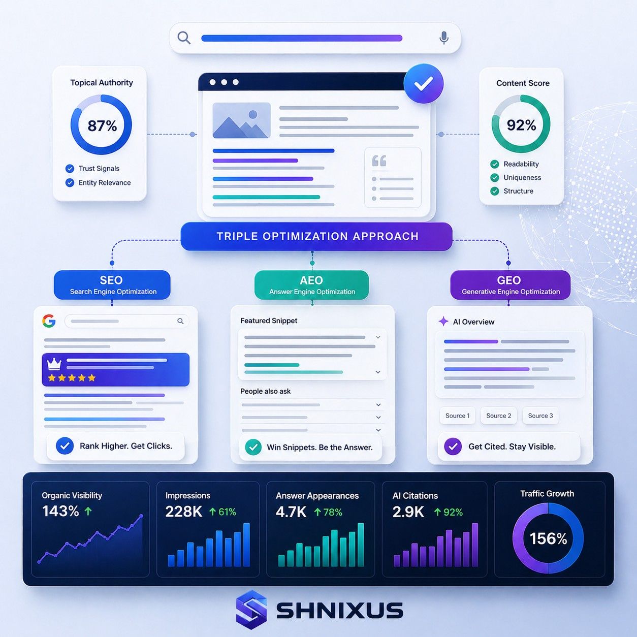 Content Marketing Services content that ranks on search and answer engines, ShNixus Softech delivers SEO-driven content strategy