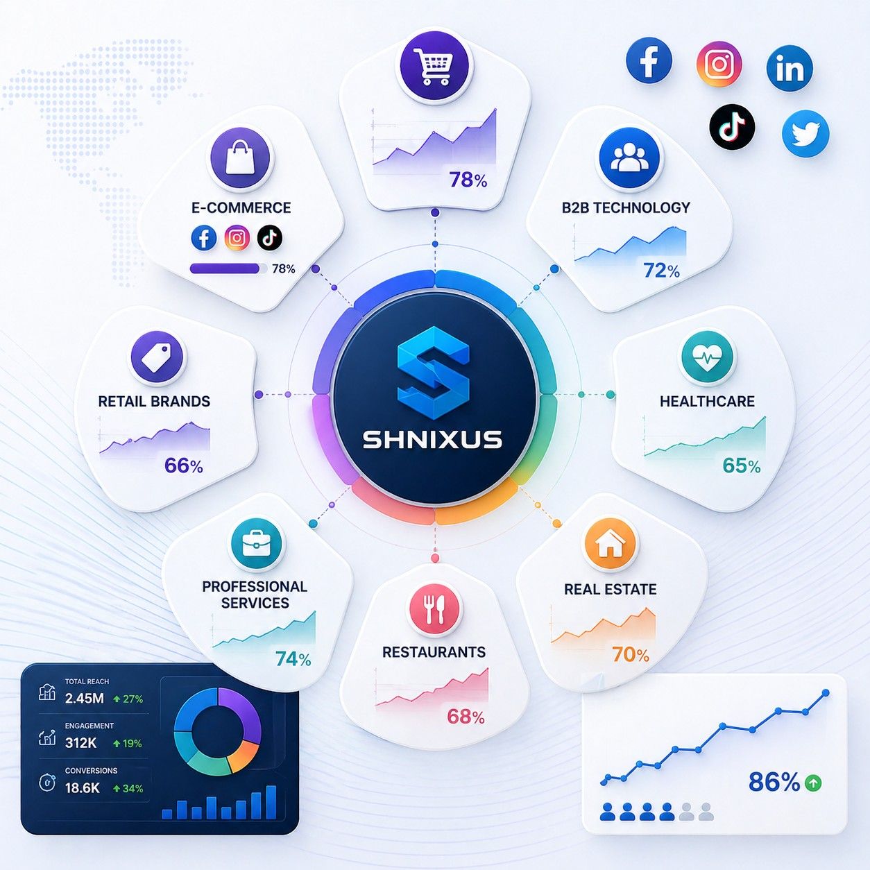 industries we serve with paid social campaigns Social Media Advertising Services industries served with paid campaigns, showing ROI benefits and ShNixus Softech expertise