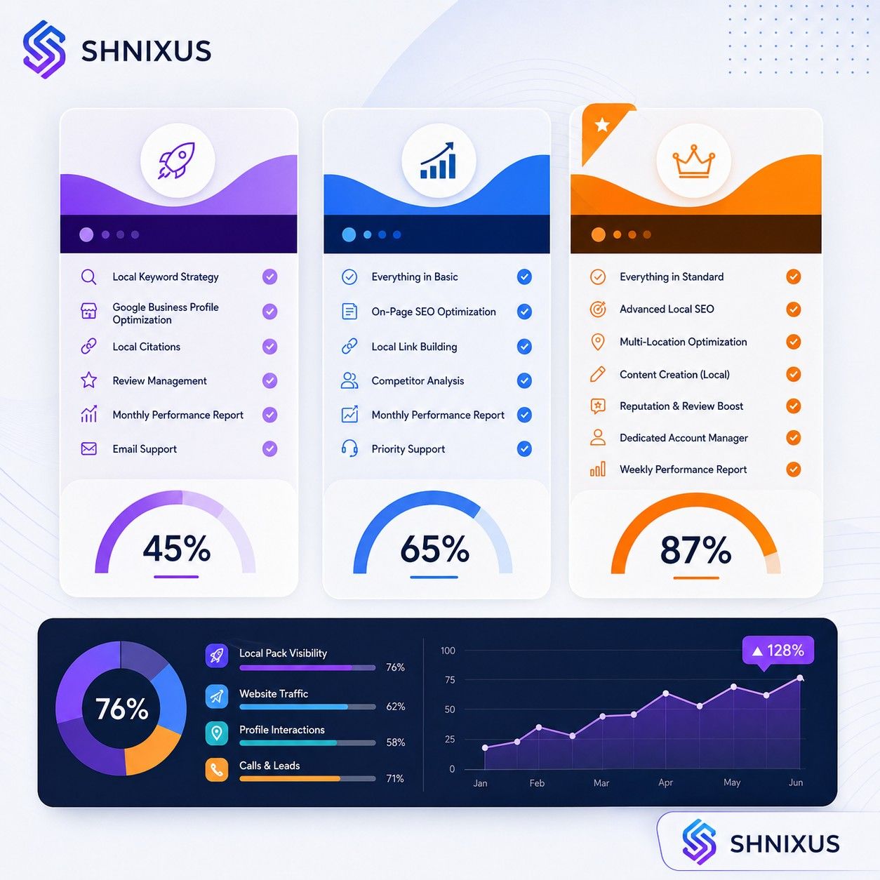 local seo pricing — flexible plans for every business size Local SEO Services measurable results for local rankings, traffic growth and ShNixus Softech optimization strategies