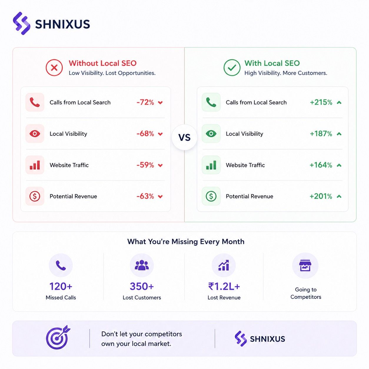 the real cost of ignoring local seo for your business Local SEO Services real cost of ignoring local search, impact on visibility and ShNixus Softech delivers measurable growth