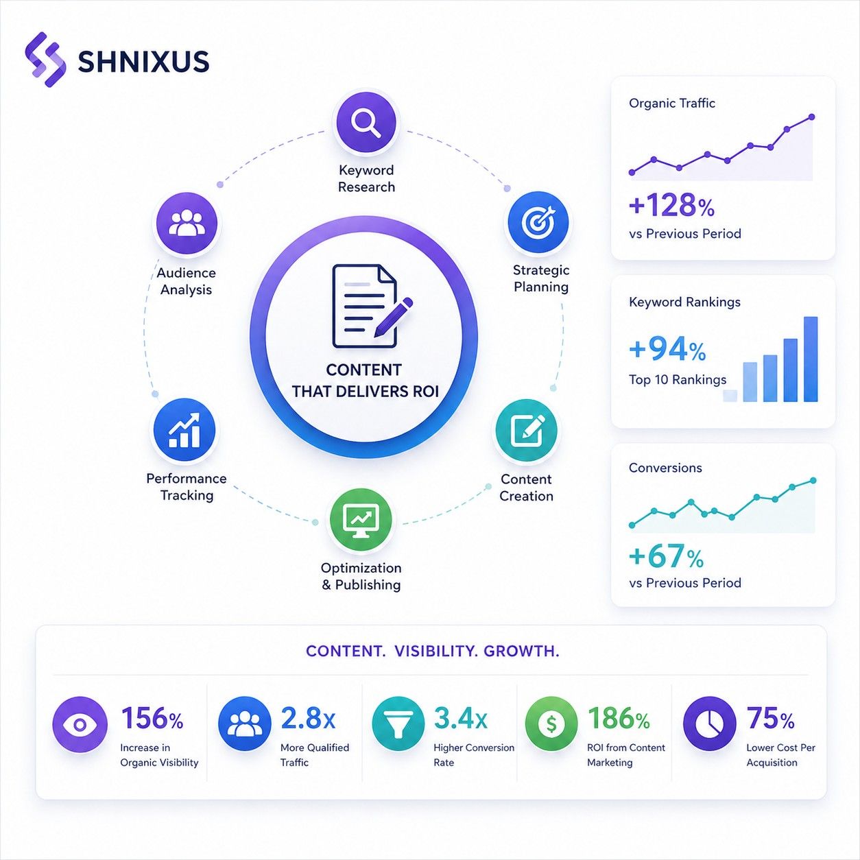 Content Marketing Services what makes ROI-driven strategy different, ShNixus Softech ensures rankings, traffic and conversions