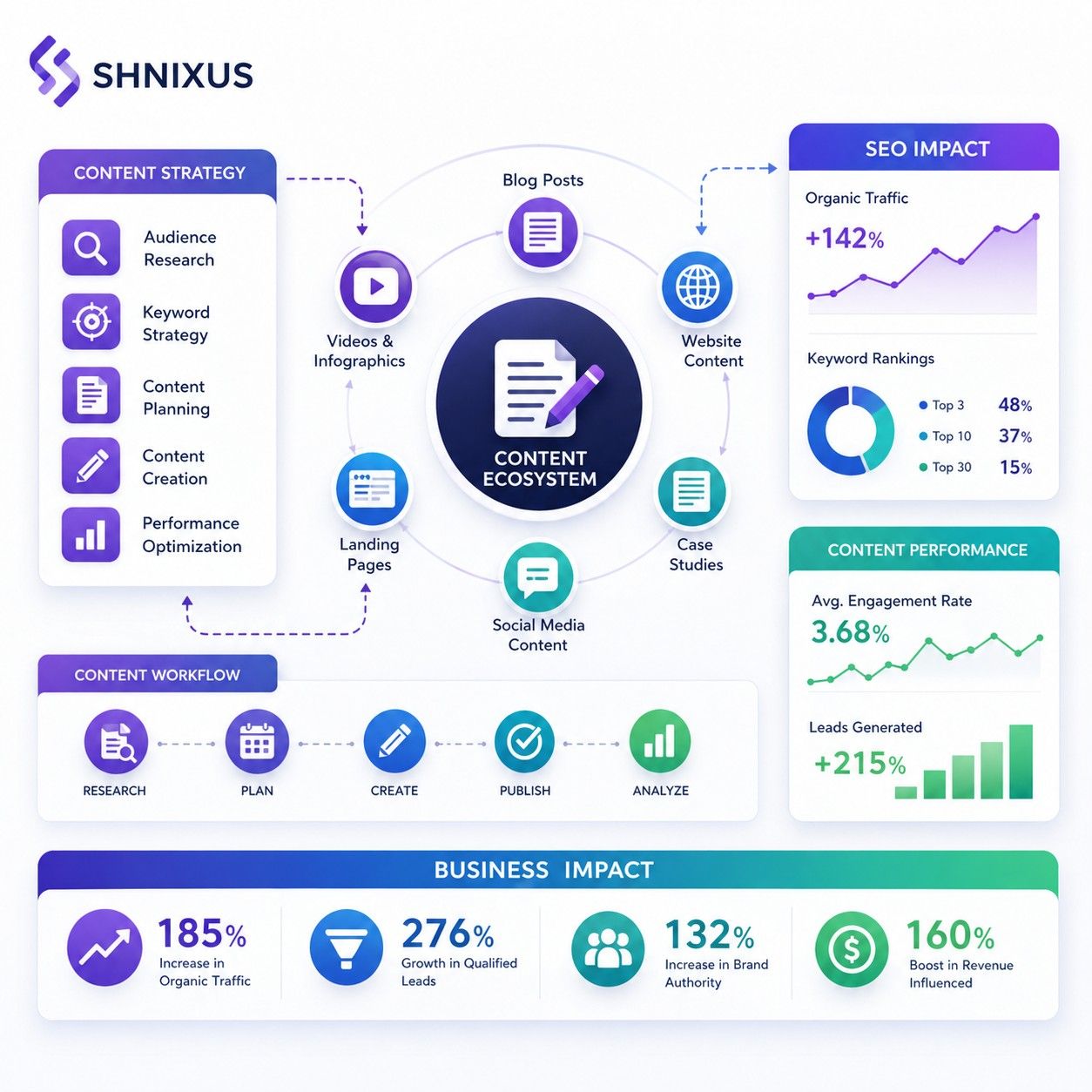 Content Marketing Services why businesses choose ShNixus Softech, focusing on ROI, engagement and high-quality content creation