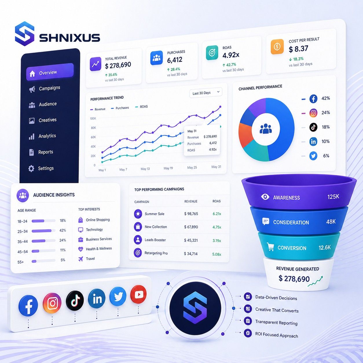 why shnixus is the social media advertising agency businesses trust Social Media Advertising Services why businesses trust ShNixus Softech, delivering high-conversion campaigns and audience targeting